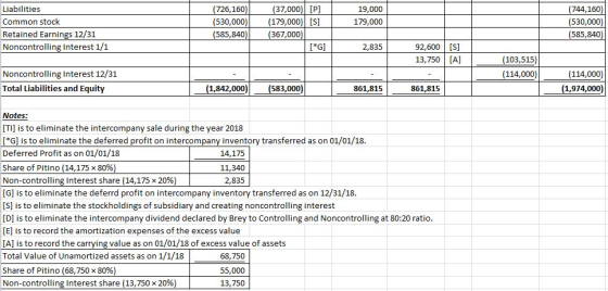 Liabilities Common stock Retained Earnings 12/31 Noncontrolling Interest 1/1 (726,160) (530,000) (585,840) 19,000 179,000 (37