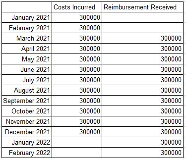 Costs Incurred Reimbursement Received January 20211 300000 February 2021 300000 March 2021 300000 300000 April 2021 300000 30