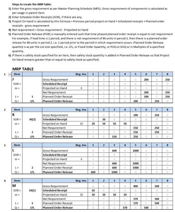 Steps to create the MRP table 1) Enter the gross requirement as per Master Planning Schedule (MPS). Gross requirement of comp