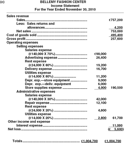 BELLEMY FASHION CENTER Income Statement For the Year Ended November 30, 2010 Sales revenue Sale Less: Sales returns and 757,2