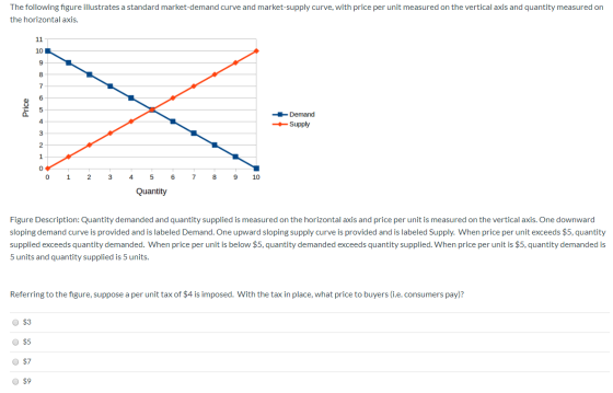 The following figure illustrates a standard market-demand curve and market-supply curve, with price per unit measured on the