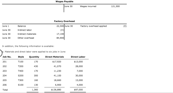 Wages Payable June 30 Wages incurred 121,300 Factory Overhead Factory overhead applied June 1 June 30 June 30 June 30 Balance