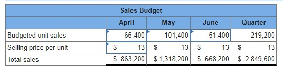 Budgeted unit sales Selling price per unit Total sales Sales Budget April May June Quarter 66,400 101,400 51,400 219,200 $ 13
