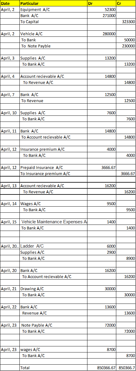 Dr Date April, 2 Particular Equipment A/C Bank A/C To Capital Cr 52300 271000 323300 April, 2 280000 Vehicle A/C To Bank To N