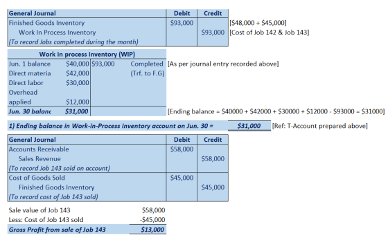 General Journal Debit Credit Finished Goods Inventory $93,000 [$48,000 + $45,000] Work In Process Inventory $93,000 (Cost of