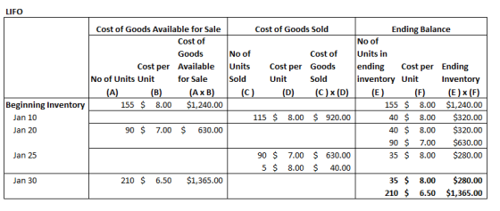 LIFO Cost of Goods Available for Sale Cost of Goods Sold Ending Balance Cost of No of Goods No of Cost of Units in Cost per A