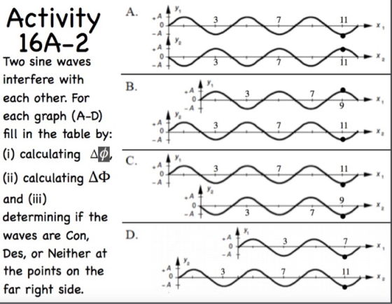 Activity A cfiVI 16A-2 Two Sine waves interfere with each other. For each graph (A-D) fill in the table by: 7 () calculating A C. 44X (ii) calculating ΔΦ and (ii) determining if the waves are Con, Des, or Neither at the points on the far right side