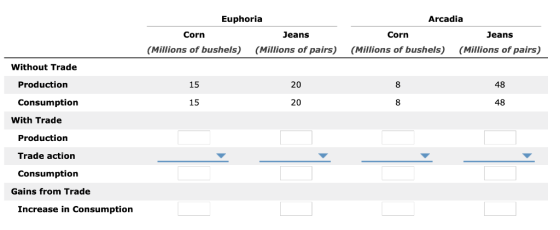 Euphoria Arcadia Corn Jeans Corn Jeans (Millions of bushels) (Millions of pairs) (Millions of bushels) (Millions of pairs) Without Trade Production 15 20 8 48 Consumption 15 20 8 48 With Trade Production Trade action Consumption Gains from Trade Increase in Consumption