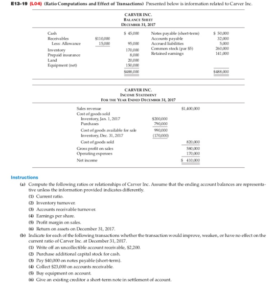 E13-19 (L04) (Ratio Computations and Effect of Transactions) Presented below is information related to Carver Inc CARVER INC. BALANCE SHEET DECEMBER 31, 2017 50,000 32,000 5,000 260,000 141,000 Cash Receivables $ 45,000 Notes payable (short-term) Accounts payable Accrued liabilities Common stock (par $5) Retained earnings $110,000 15,000 Less: Allowance Inventory Prepaid insurance Land Equipment (net) 95,000 170,000 8,000 20,000 150,000 $488,000 $488,000 CARVER INC INCOME STATEMENT FOR THE YEAR ENDED DECEMBER 31, 2017 Sales revenue $1,400,000 Cost of goods sold Inventory, Jan. 1,2017 Purchases Cost of goods available for sale Inventory, Dec. 31,2017 Cost of goods sold $200,000 790,000 990,000 (170,000) Gross profit on sales Operating expenses Net income 820,000 580,000 170,000 $ 410,000 Instructions (a) Compute the following ratios or relationships of Carver Inc. Assume that the ending account balances are representa tive unless the information provided indicates differently (1) Currnt ratio. (2) Inventory turnover (3) Accounts receivable turnover. (4) Earnings per shane (5) Profit margin on sales. (6) Return on assets on December 31, 2017 Indicate for each of the following transactions whether the transaction would improve, weaken, or have no effect on the current ratio of Carver Inc. at December 31, 2017 (1) Write off an uncollectible account receivable, $2,200. (2) Purchase additional capital stock for cash. (3) Pay $40,000 on notes payable (short-term) 4) Collect $23,000 on accounts receivable (5) Buy equipmen (6) Give an existing creditor a short-term note in settlement of account (b) t on account.