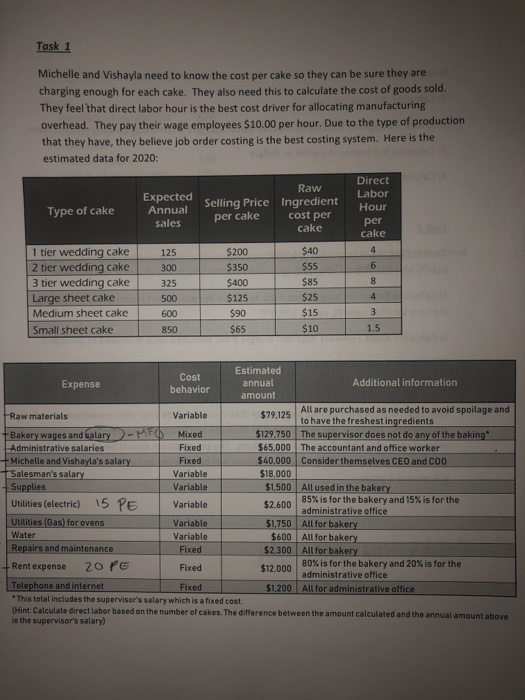 Task 1 Michelle and Vishayla need to know the cost per cake so they can be sure they are charging enough for each cake. They
