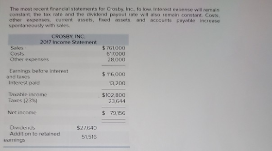 The most recent financial statements for Crosby, Inc., follow. Interest expense will remain constant the tax rate and the div