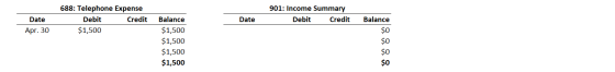 688: Telephone Expense Debit Credit $1,500 901: Income Summary Debit Credit Date Date Apr. 30 Balance Balance $1,500 $1,500 $