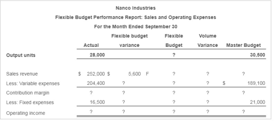 Nanco Industries Flexible Budget Performance Report: Sales and Operating Expenses For the Month Ended September 30 Flexible budget Flexible Volume Actual variance Budget Variance Master Budget Output units 28,000 30,500 $ 252,000 $ Sales revenue Less: Variable expenses Contribution margin Less: Fixed expenses Operating income 5,600 F 204,400 189,100 16,500 21,000