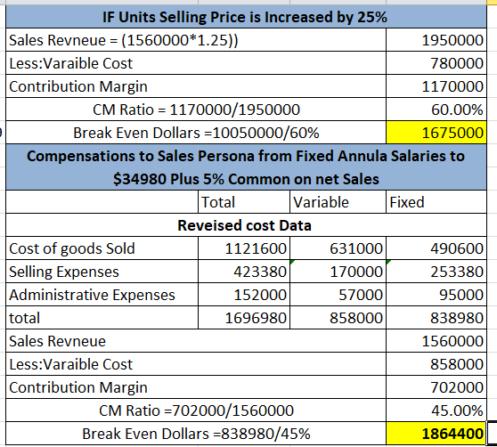 IF Units Selling Price is Increased by 25% Sales Revneue = (1560000*1.25)) 1950000 Less:Varaible Cost 780000 Contribution Mar