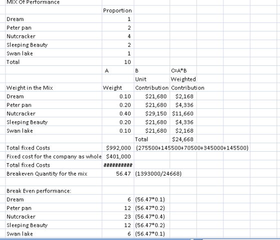 MIX Of Performance Proportion Dream Peter pan Nutcracker Sleeping Beauty Swan lake Total 10 Unit Weighted Weight in the Mix Dream Peter pan Nutcracker Sleeping Beauty Swan lake eightContribution Contributiorn 0.10 0.20 0.40 0.20 0.10 $21,680 $2,168 $21,680 $4,336 29,150$11,660 $21,680 $4,336 $21,680 $2,168 $24,668 Tota Total fixed Costs Fixed cost for the company as whole $401,000 Total fixed Costs Breakeven Quantity for the mix $992,000 (275500+145500+70500+345000+145500) 56.47 (1393000/24668) Break Even performance Dream Peter pan Nutcracker Sleeping Beauty Swan lake 6 (56.47*0.1) 12 (56.47*0.2) 23 (56.47*0.4) 12 (56.47*0.2) 6 (56.47*0.1)