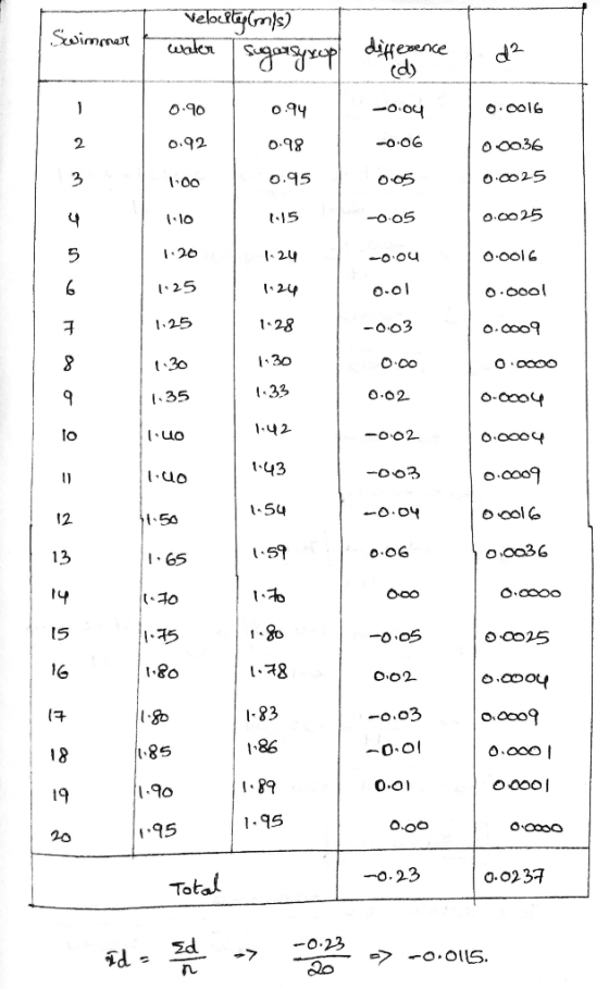 Swimmer & velociter (m/s) water sugarsyrup difference d² (d 0.94 -0.04 0.90 0.92 0.98 0.0016 00036 0.0025 1.00 0.95 005 1.10