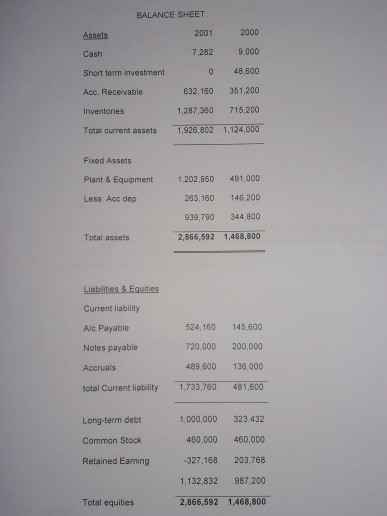 BALANCE SHEET Assets 2001 2000 Cash 7.282 9,000 Short term investment 0 48,600 Acc. Receivable 632,160 351,200 Inventories 1.