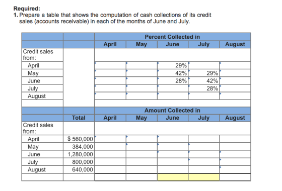 Required: 1. Prepare a table that shows the computation of cash collections of its credit sales (accounts receivable) in each