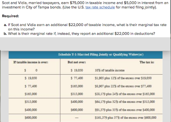 Scot and Vidia, married taxpayers, earn $75,000 in taxable income and $5,000 in interest from an investment in City of Tampa bonds. (Use the U.S. tax rate schedule for married filing jointly) Required a. If Scot and Vidia earn an additional $22,000 of taxable income, what is their marginal tax rate on this income? b. What is their marginal rate if, instead, they report an additional $22,000 in deductions? Schedule Y-1-Married Filing Jointly or Qualitying Widow(er) If taxable income is over: The tax is: 19.050 77,400 $165,000 $315.000 $400,000 $600,000 But not over: 19,050 $ 77,400 $165,000 $315,000 $400,000 $600,000 10% of taxable income $1,905 plus 12% ofthe excess over $19.050 $8.907 plus 22% ofthe excess over $77,400 $28,179 plus 24% of the excess over $165,000 S64, 179 plus 32% of the excess over $315,000 $91,379 plus 35% of the excess over $400,000 $161,379 plus 37% of the excess over $600,000
