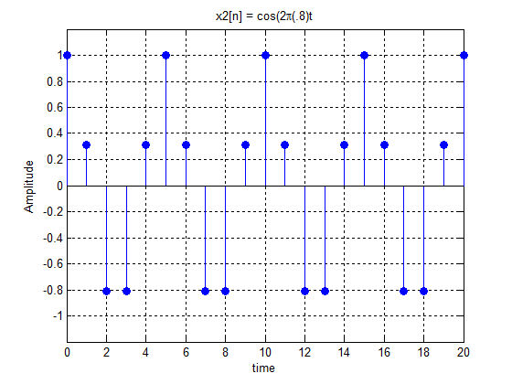 x2[n] = cos(21(-8) 1 0.8 HA 0.6 0.4 0.2 Amplitude 0 -0.2 -0.4 -0.6 -0.8 0 4 6 8 12 14 16 18 20 N 10 time