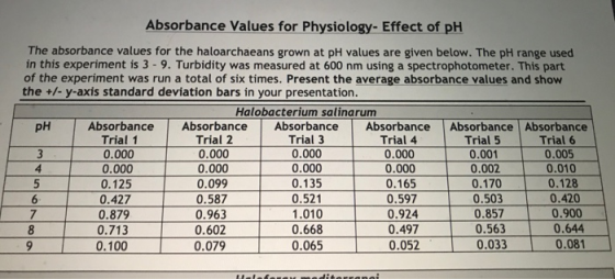 Absorbance Values for Physiology-Effect of pH The absorbance values for the haloarchaeans grown at pH values are given below.