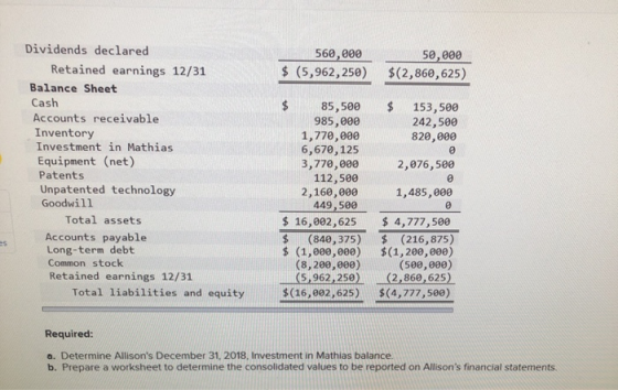 560,000 $ (5,962,250) 50,000 $(2,860, 625) $ 153,500 242,500 820,000 Dividends declared Retained earnings 12/31 Balance Sheet