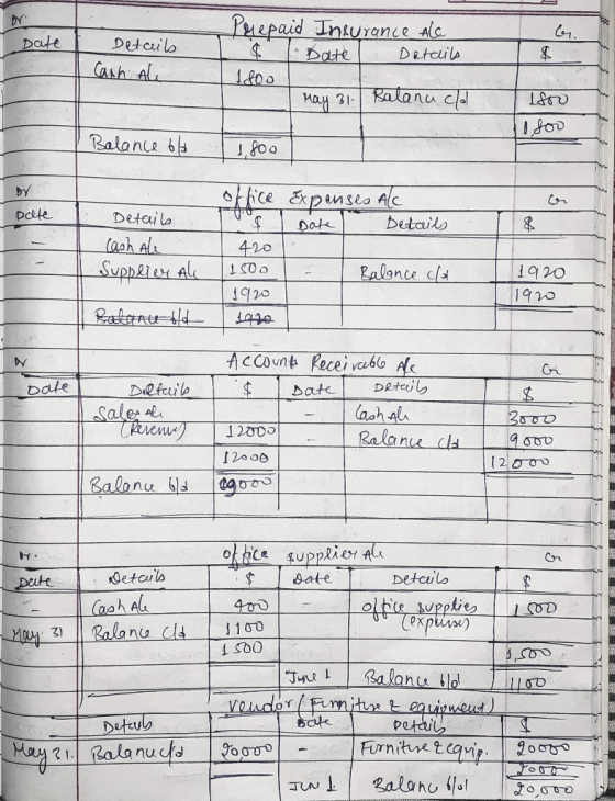 D Prepaid f Insurance ale Date Details Date Detail Cash Al I 1 goo May 31. Balanuela Ifoo I foo Balance 6/6 1,800 by Date 1 1