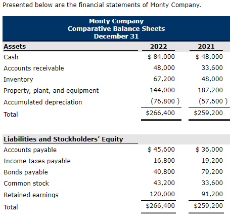 Presented below are the financial statements of Monty Company. Monty Company Comparative Balance Sheets December 31 Assets 20