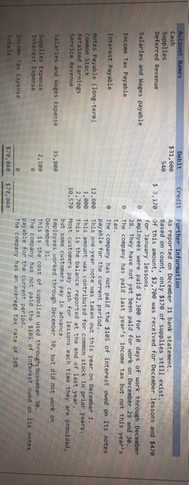 Credit Account Names Cash Supplies Deferred Revenue Debit $31,600 540 $ 3,170 Salaries and Wages payable @ Income Tax Payable