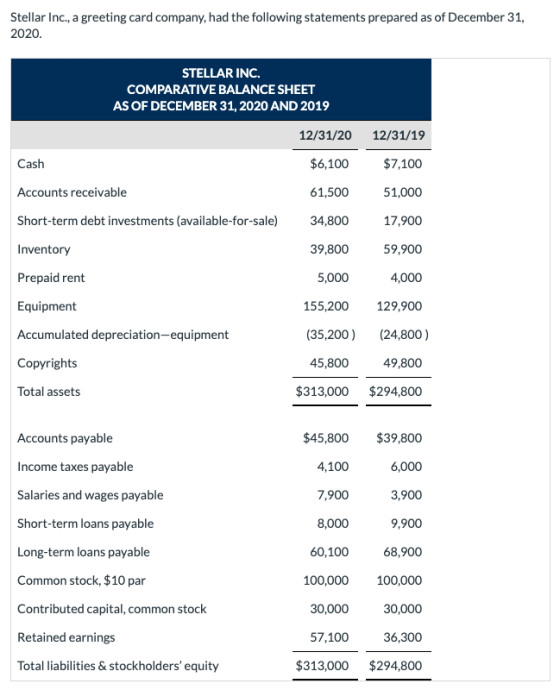 Stellar Inc., a greeting card company, had the following statements prepared as of December 31, 2020. STELLAR INC. COMPARATIV