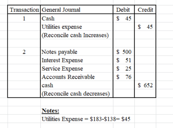 Credit Debit $ 45 Transaction General Journal Cash Utilities expense (Reconcile cash Increases) $ 45 Notes payable Interest E