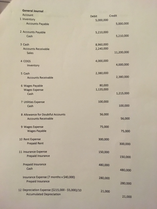 General Journal Account 1 Inventory Accounts Payable Debit Credit 5,000,000 5,000,000 5,210,000 2 Accounts Payable Cash 5,210