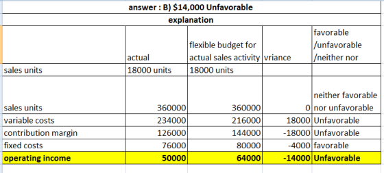 answer B) $14,000 Unfavorable explanation favorable |flexible budget for |actual sales activity vriance 18000 units /unfavora