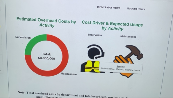 Direct Labor Hours Machine Hours Estimated Overhead Costs by Activity Cost Driver & Expected Usage by Activity Supervision Su