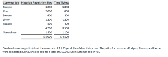 Customer Job Rodgers Koss Stevens Linton Rodgers Materials Requisition Slips $800 2,000 400 1,200 300 4,700 1,300 $6,000 Time Tickets $ 800 800 300 1,200 400 3,500 1,100 4,600 General use Overhead was charged to jobs at the same rate of $1.25 per dollar of direct labor cost. The patios for customers Rodgers, Stevens, and Linton were completed during June and sold for a total of $19,900. Each customer paid in full.