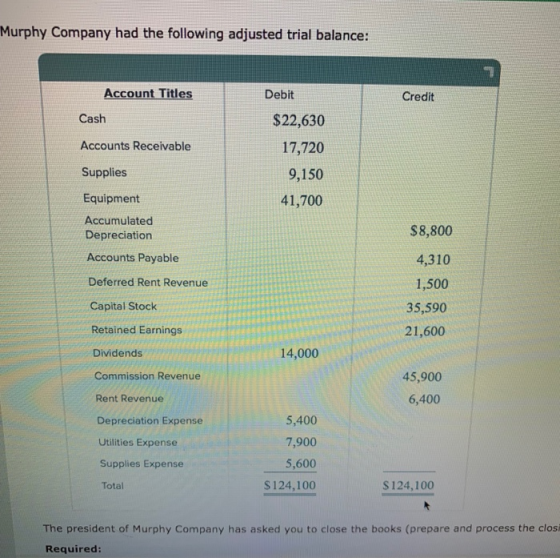 Murphy Company had the following adjusted trial balance: Account Titles Debit Credit Cash Accounts Receivable Supplies $22,630 17,720 9,150 41,700 Equipment Accumulated Depreciation Accounts Payable Deferred Rent Revenue Capital Stock $8,800 4,310 1,500 35,590 21,600 Retained Earnings Dividends 14,000 Commission Revenue Rent Revenue Depreciation Expense Utilities Expense Supplies Expense Total 45,900 6,400 5,400 7,900 5,600 $124,100 S124,100 The president of Murphy Company has asked you to close the books (prepare and process the closi Required: