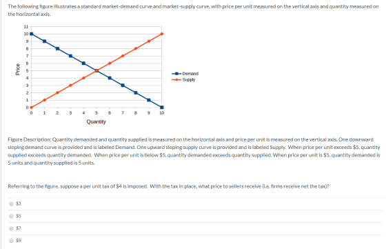 The following figure illustrates a standard market-demand curve and market-supply curve, with price per unit measured on the