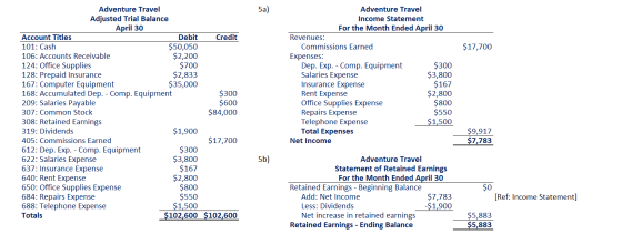 5a) $17,700 Adventure Travel Adjusted Trial Balance April 30 Account Titles Debit Credit 101: Cash $50,050 106: Accounts Rece