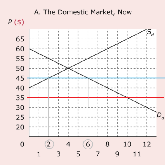 A. The Domestic Market, Now P ($) 65 -L - -L - - 60 55 50 45 40 35 30 25 0 2 4 6 8 10 12 11 1 3 5 7 9