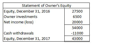 Statement of Owners Equity Equity, December 31, 2016 Owner investments 27500 6500 20000 54000 11000 43000 Net income (loss) Cash withdrawals Equity, December 31, 2017
