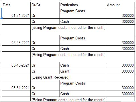 Date Dr/Cr Particulars Amount Program Costs 01-31-2021 Dr 300000 Cr Cash 300000 [Being Program costs incurred for the month)