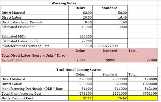 Direct Material Direct Labor Dirct Labou hour Per unit Estimated Production Working Notes Delux | 62.00 20.00 0.70 10000 Stan