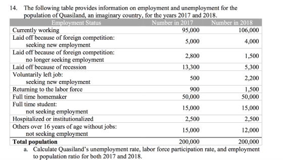 14. The following table provides information on employment and unemployment for the population of Quasiland, an imaginary cou