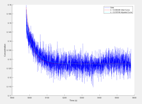0.16 Data k = 0.030448 Initial Curve k = 0.019749 Adjusted Curve 0.155 0.15 0.145 0.14 Concentration 0.135 0.13 0.125 0.12 0.
