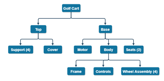 Golf Cart Top Base Support (4) Cover Motor Body Seats (2) Frame Controls Wheel Assembly (4)