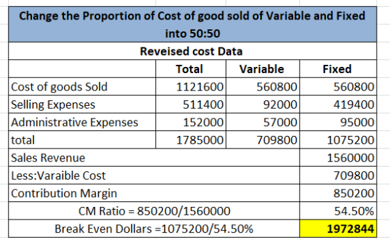56 Change the Proportion of Cost of good sold of Variable and Fixed into 50:50 Reveised cost Data Total Variable Fixed Cost o