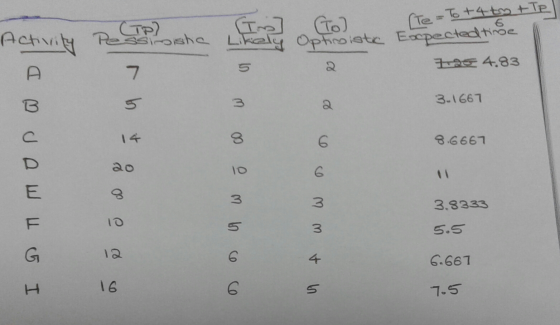 (Te To + 4to Activity (TP) Possibisha L Optiroiste Expected time 725 4.83 3.1667 ó co w 8.6667 in & ww one of of w 3.8333 5.5
