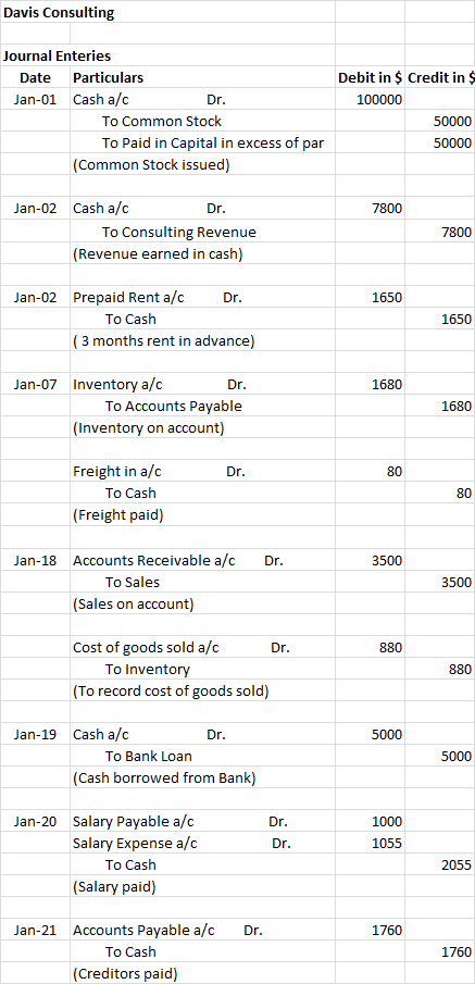 Davis Consulting Journal Enteries Date Particulars Jan-01 Cash a/c Dr. To Common Stock To Paid in Capital in excess of par (C