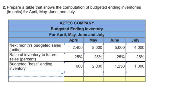2. Prepare a table that shows the computation of budgeted ending inventories in units) for April, May, June, and July. AZTEC