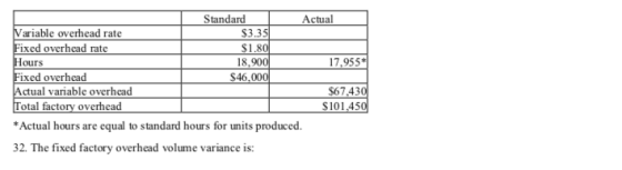 Standard Actual Variable overhead rate $3.351 Fixed overhead rate $1.80 Hours 18,900 17,955* Fixed overhead $46,000 Actual va